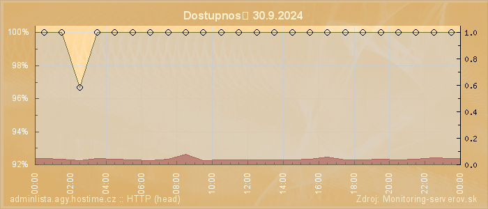 Graf dostupnosti