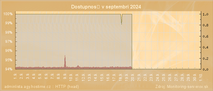 Graf dostupnosti