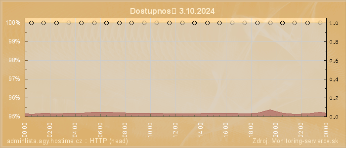 Graf dostupnosti