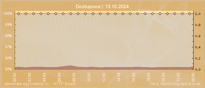 Graf dostupnosti