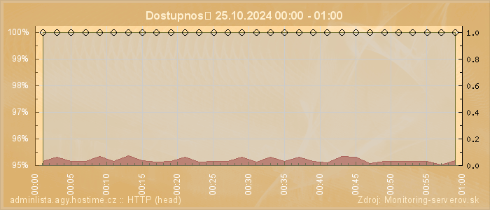 Graf dostupnosti