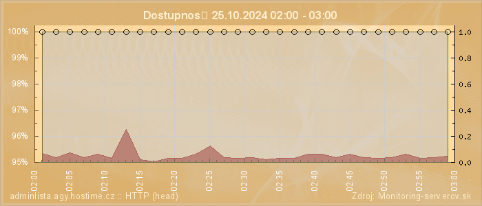 Graf dostupnosti