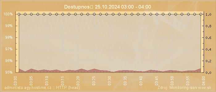 Graf dostupnosti