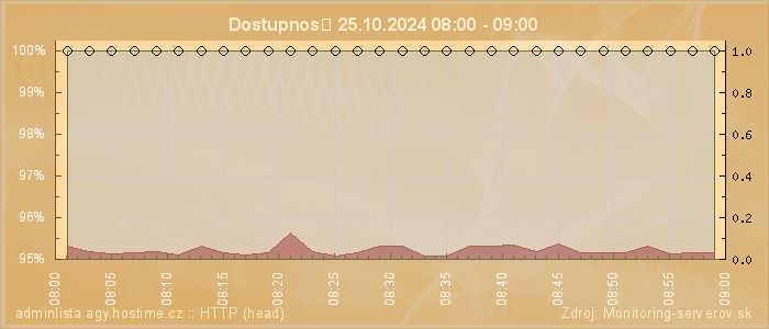 Graf dostupnosti