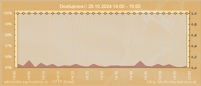 Graf dostupnosti