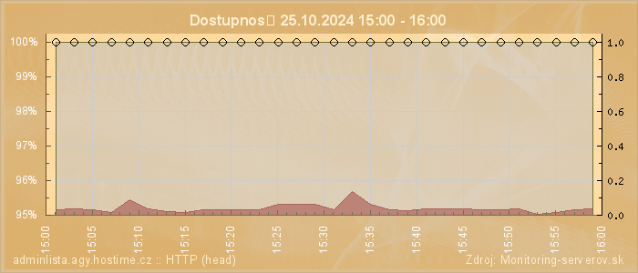 Graf dostupnosti