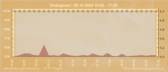 Graf dostupnosti