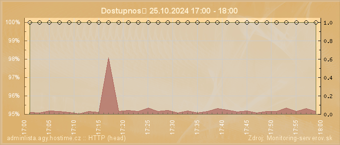 Graf dostupnosti