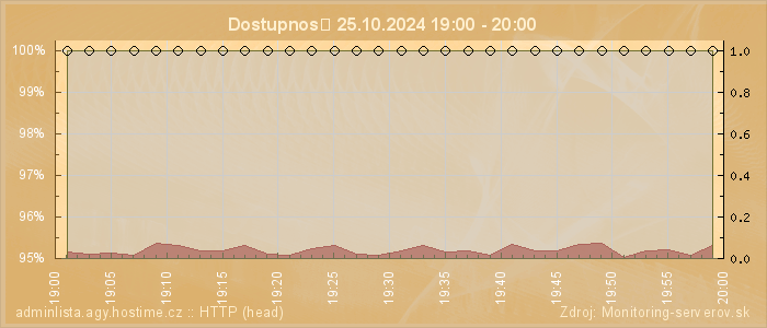 Graf dostupnosti