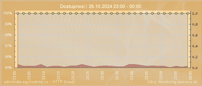 Graf dostupnosti