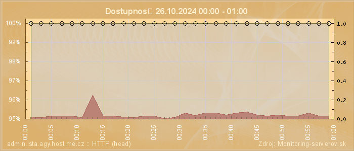 Graf dostupnosti