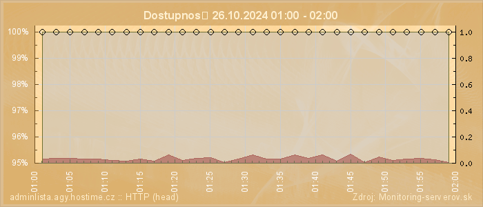 Graf dostupnosti