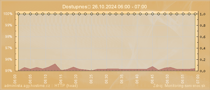 Graf dostupnosti