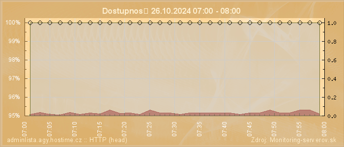 Graf dostupnosti