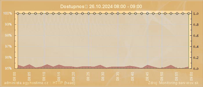 Graf dostupnosti