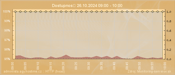 Graf dostupnosti