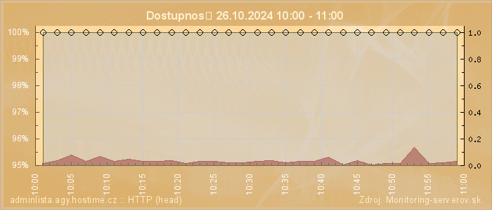 Graf dostupnosti