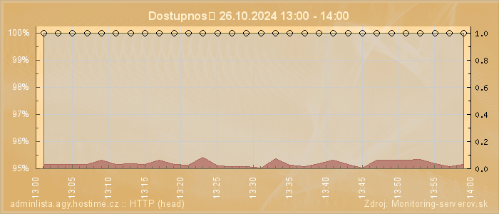 Graf dostupnosti