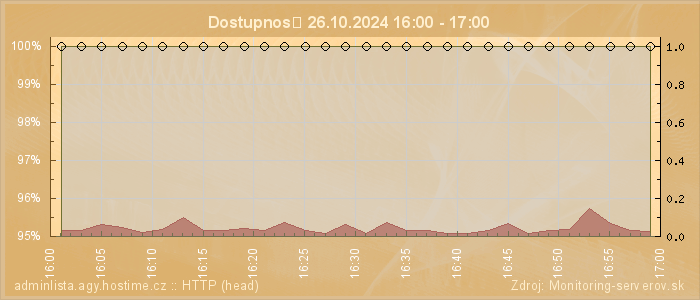 Graf dostupnosti