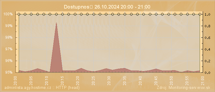 Graf dostupnosti