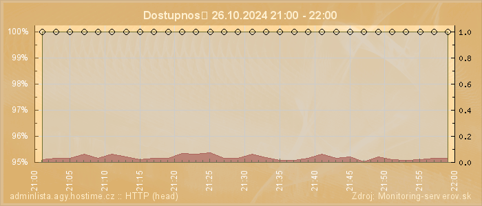 Graf dostupnosti