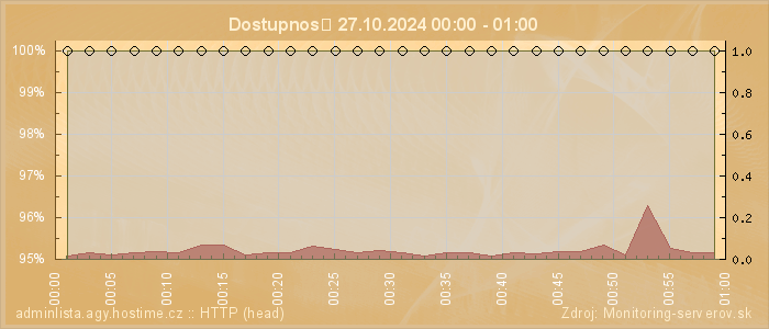 Graf dostupnosti