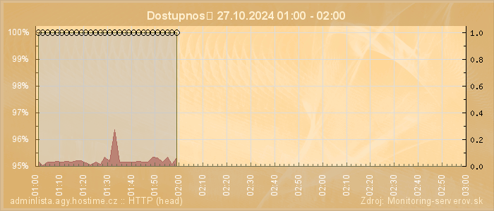 Graf dostupnosti