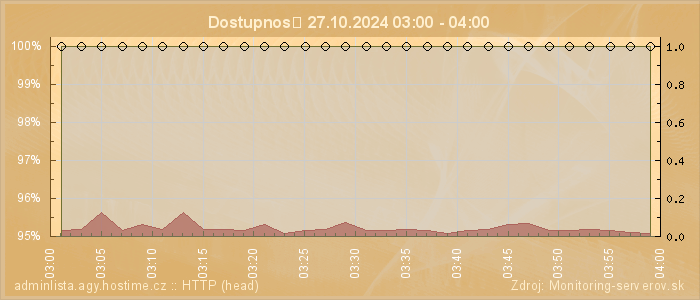 Graf dostupnosti