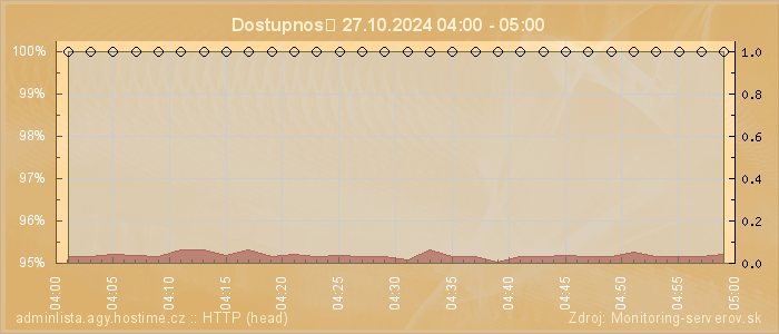 Graf dostupnosti