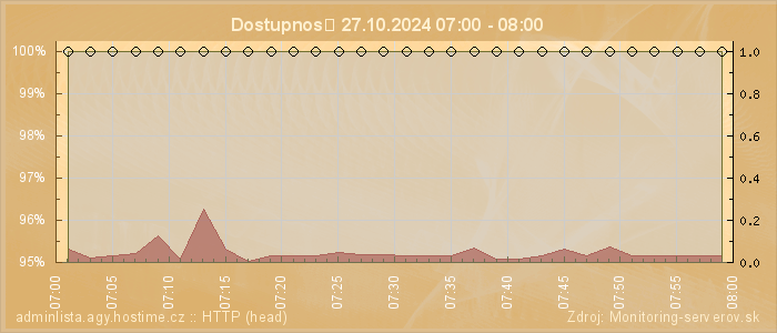 Graf dostupnosti