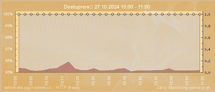 Graf dostupnosti