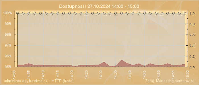 Graf dostupnosti