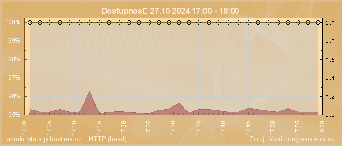 Graf dostupnosti