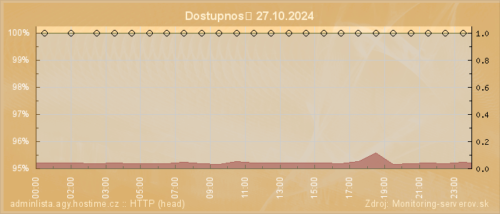 Graf dostupnosti