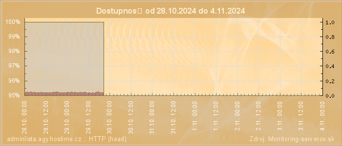 Graf dostupnosti