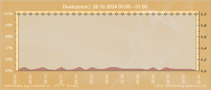 Graf dostupnosti