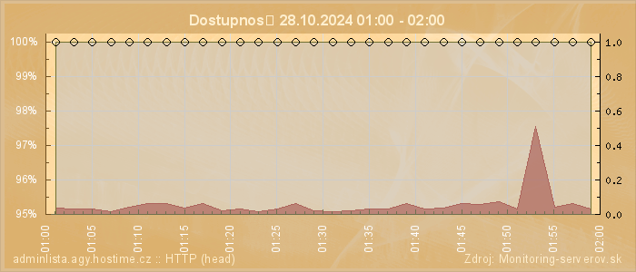 Graf dostupnosti