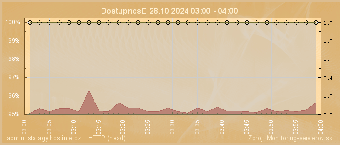 Graf dostupnosti