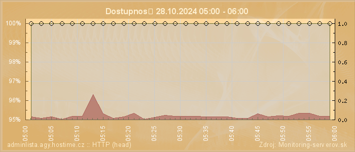 Graf dostupnosti