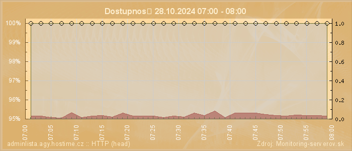 Graf dostupnosti