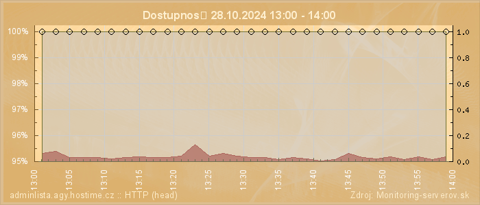 Graf dostupnosti