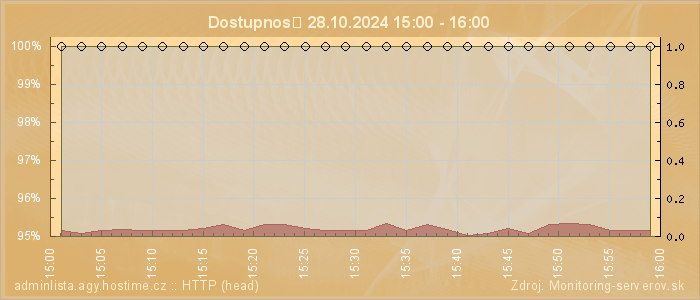 Graf dostupnosti