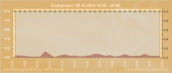 Graf dostupnosti