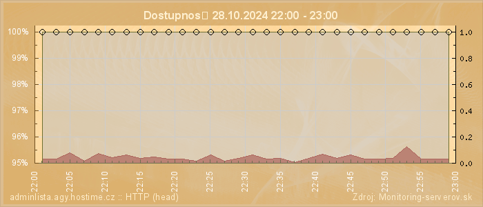 Graf dostupnosti