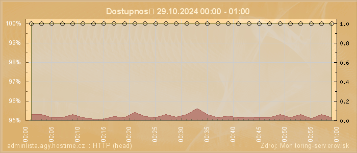 Graf dostupnosti