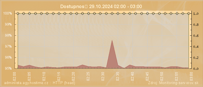 Graf dostupnosti