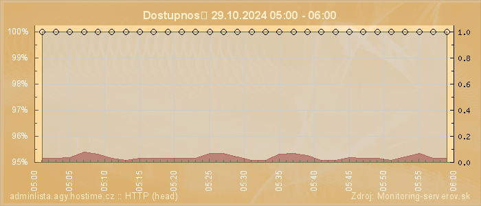 Graf dostupnosti