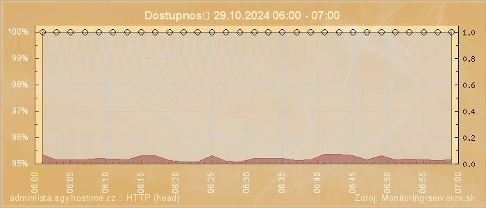 Graf dostupnosti