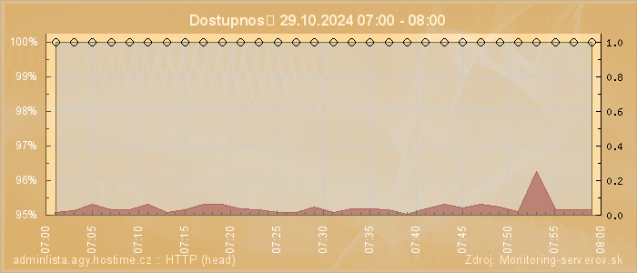 Graf dostupnosti