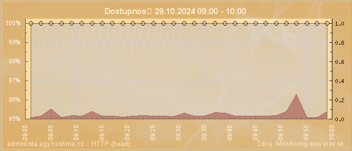 Graf dostupnosti